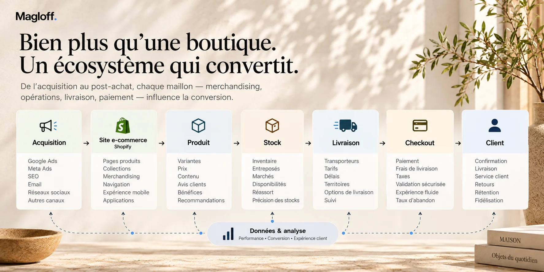 Analyse du merchandising et du parcours client Shopify